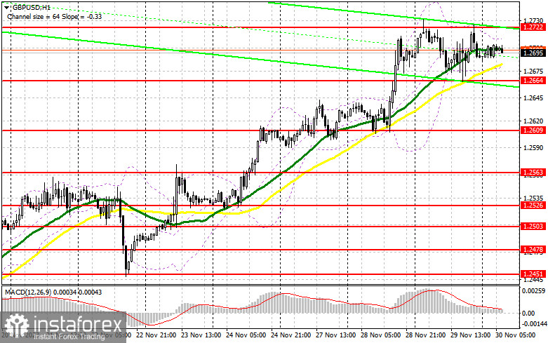 GBP/USD: plan para la sesión europea del 30 de noviembre. Informes COT Commitment of Traders (análisis de las operaciones de ayer). Se sigue comprando la libra en cualquier...