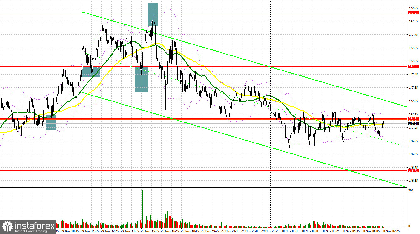  USD/JPY: plan para la sesión europea del 30 de noviembre. Informes COT del Commitment of Traders (análisis de las operaciones de ayer). El yen seguirá reforzando sus posiciones