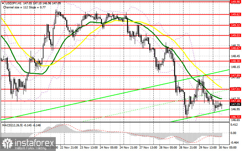  USD/JPY: plan para la sesión europea del 30 de noviembre. Informes COT del Commitment of Traders (análisis de las operaciones de ayer). El yen seguirá reforzando sus posiciones