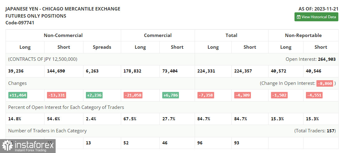  USD/JPY: plan para la sesión europea del 30 de noviembre. Informes COT del Commitment of Traders (análisis de las operaciones de ayer). El yen seguirá reforzando sus posiciones