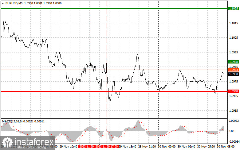 EURUSD: простые советы по торговле для начинающих трейдеров на 30 ноября. Разбор вчерашних сделок на Форекс