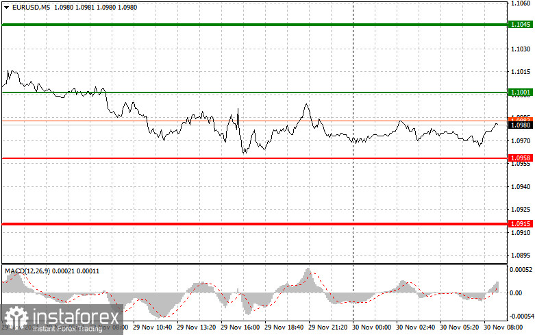 EURUSD: простые советы по торговле для начинающих трейдеров на 30 ноября. Разбор вчерашних сделок на Форекс