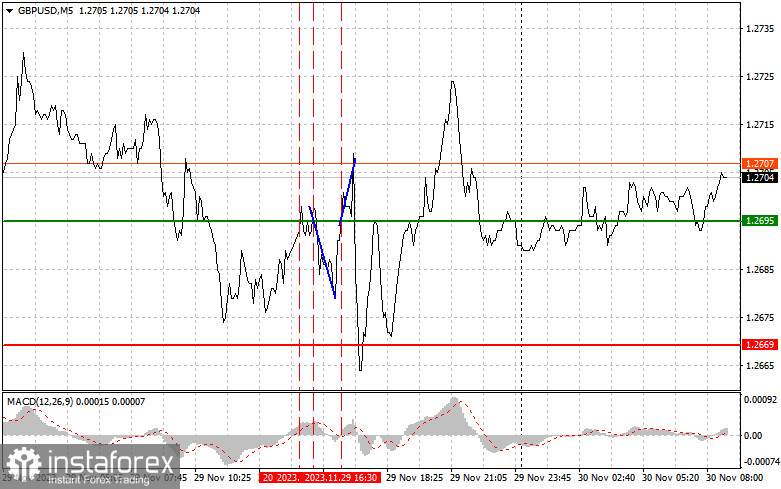 GBPUSD: простые советы по торговле для начинающих трейдеров на 30 ноября. Разбор вчерашних сделок на Форекс