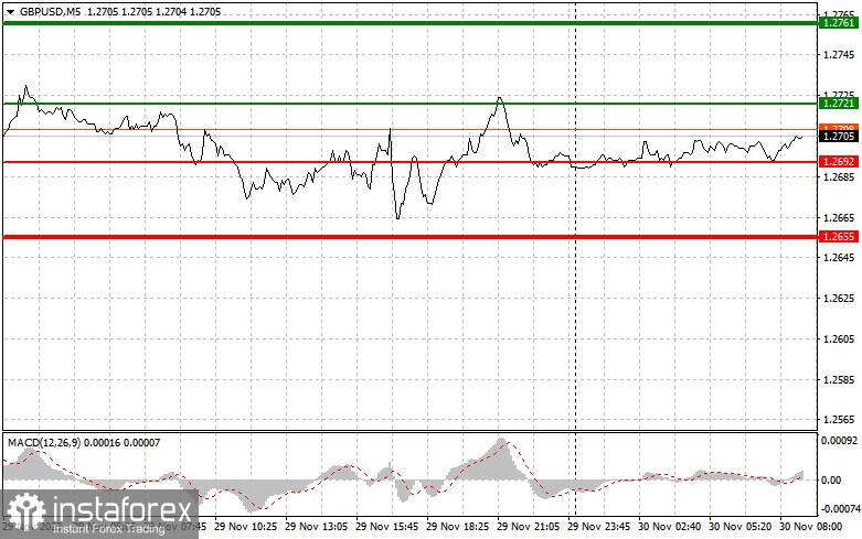 GBPUSD: простые советы по торговле для начинающих трейдеров на 30 ноября. Разбор вчерашних сделок на Форекс