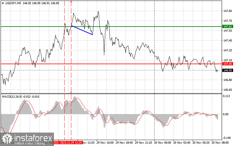 USD/JPY: Proste wskazówki dla początkujących traderów na 30 listopada