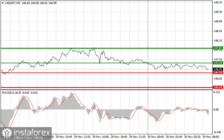 USD/JPY: Proste wskazówki dla początkujących traderów na 30 listopada