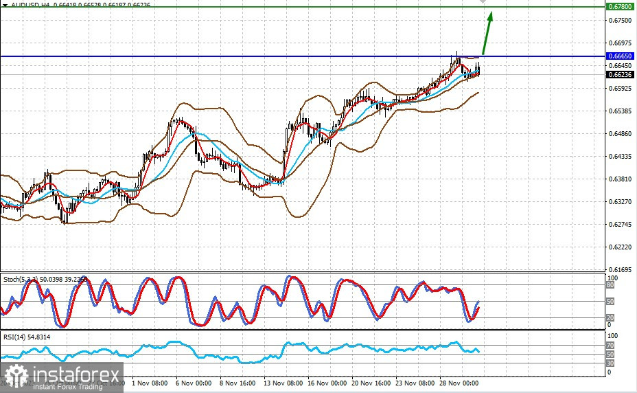 El descenso de las cifras de inflación en EE.UU. puede provocar un repunte en los mercados (se espera que el par EUR/USD y el AUD/USD sigan subiendo tras...