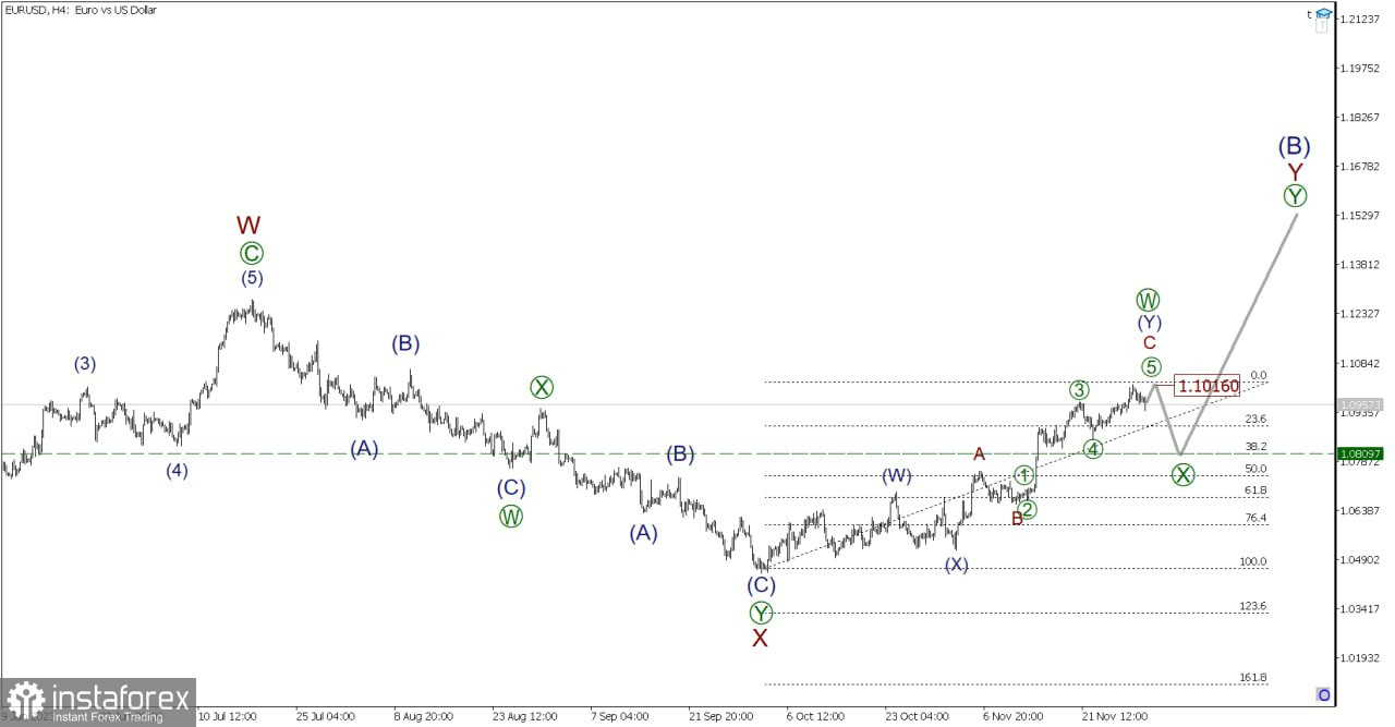  EUR/USD. 30 novembre. I tori sono stanchi! Forse provare a vendere a breve termine?