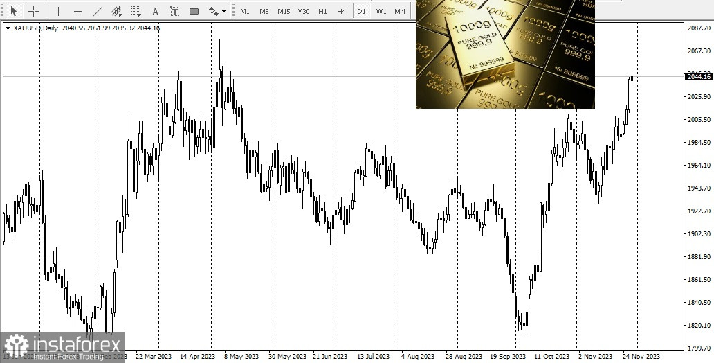 Przegląd XAU/USD