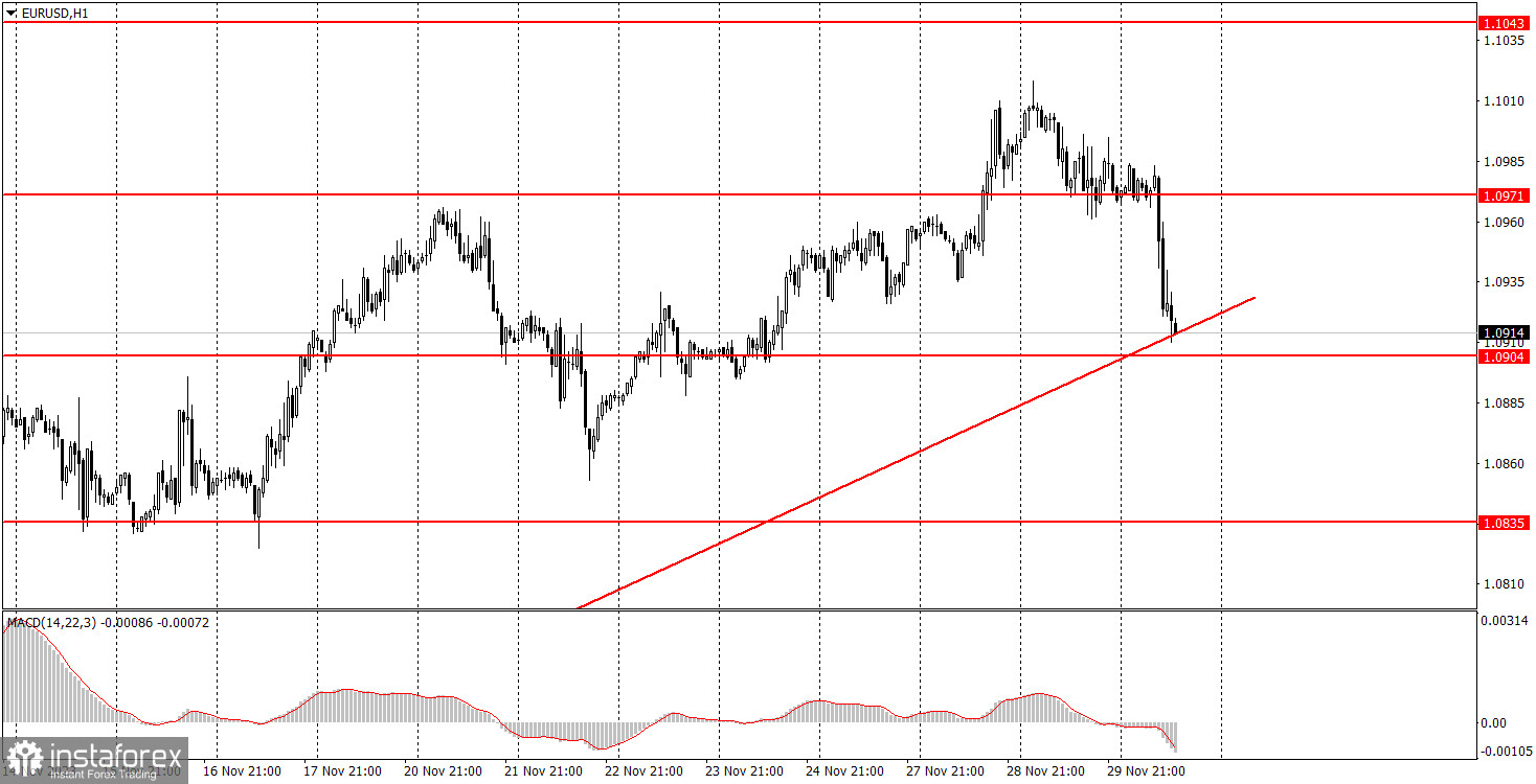 Как торговать валютную пару EUR/USD 30 ноября. Простые советы и разбор сделок для новичков