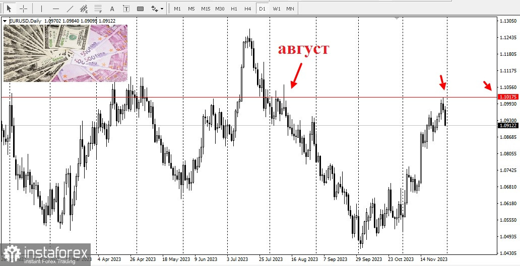 EUR/USD. Обзор, аналитика