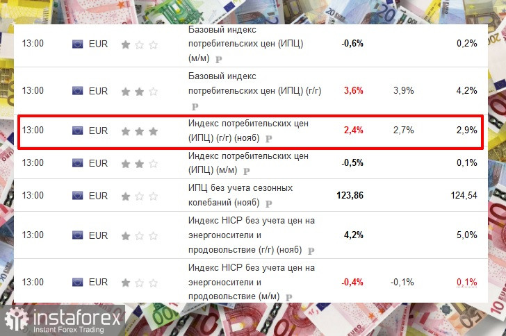 EUR/USD. Обзор, аналитика