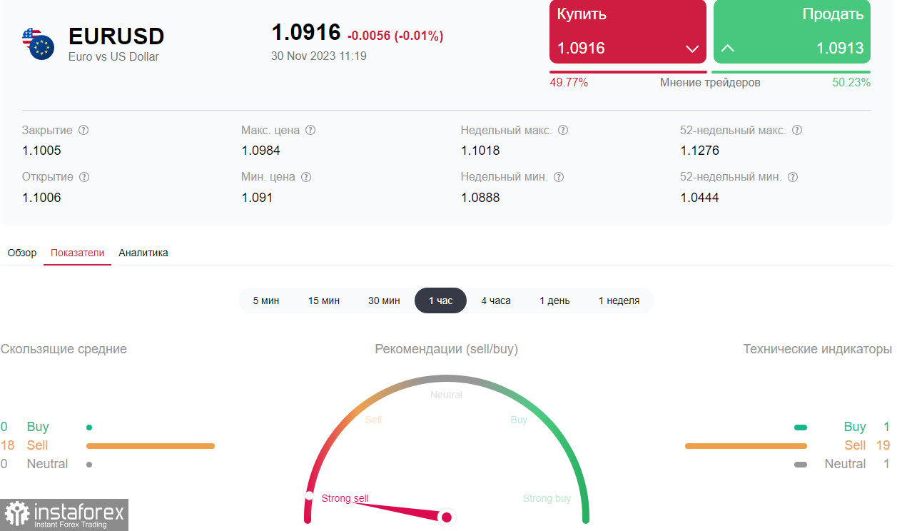 EUR/USD: завершение коррекции или момент настал?