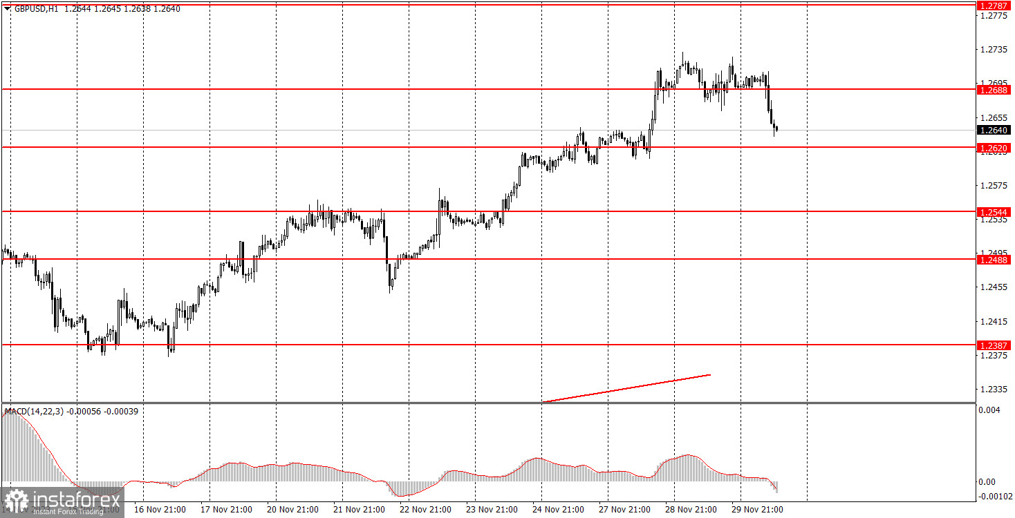 Как торговать валютную пару GBP/USD 30 ноября. Простые советы и разбор сделок для новичков