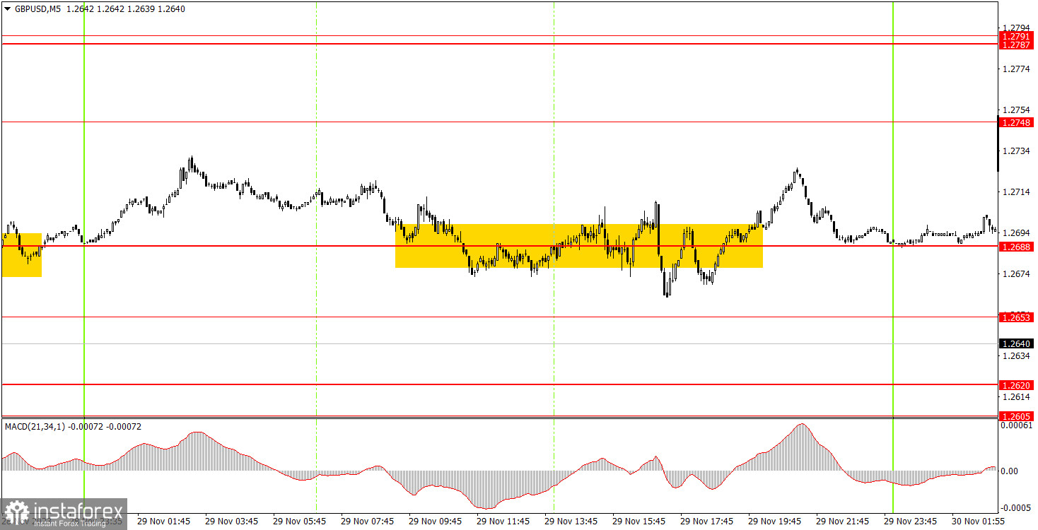 Как торговать валютную пару GBP/USD 30 ноября. Простые советы и разбор сделок для новичков