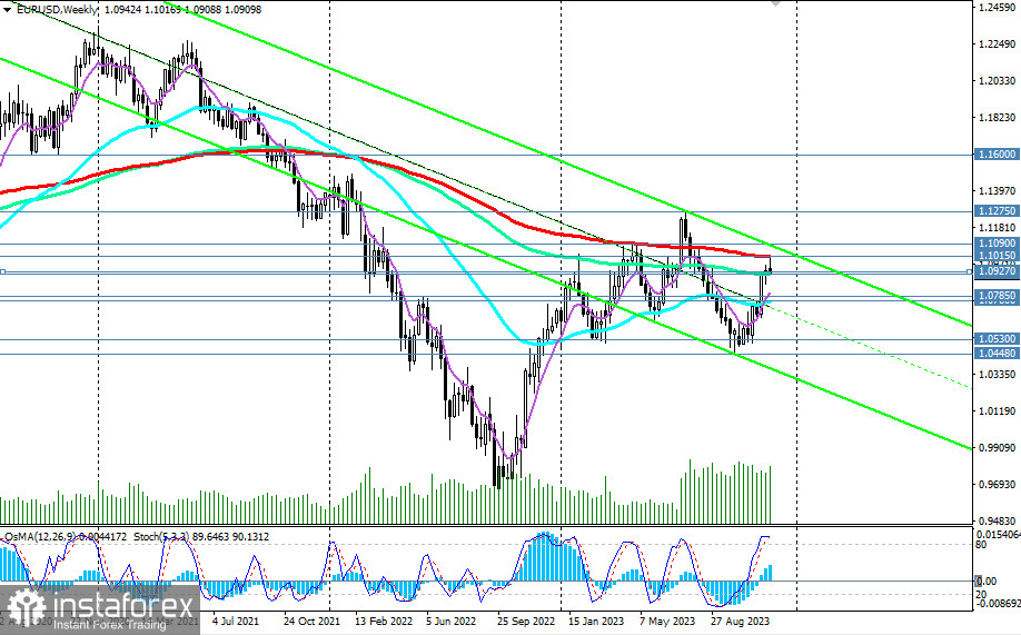 EUR/USD: сценарии динамики на 30.11.2023