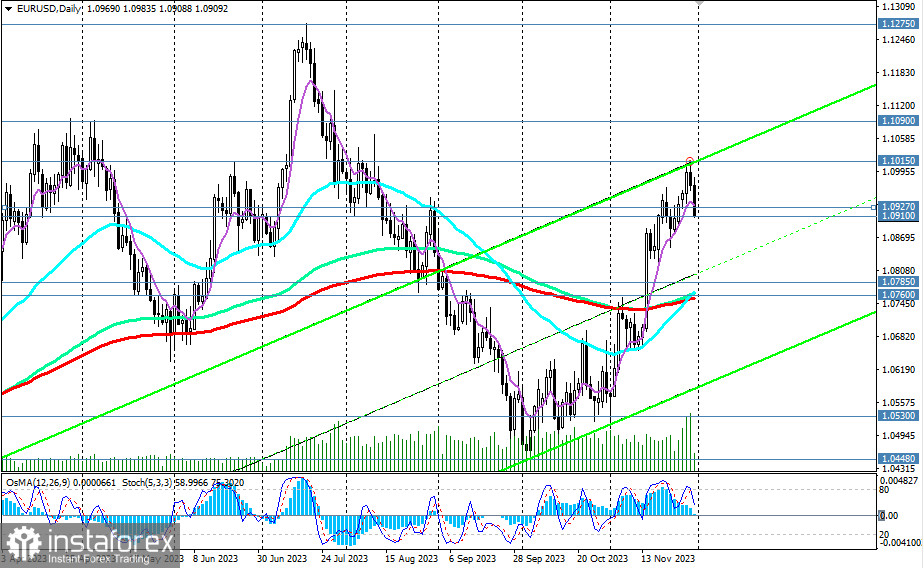 EUR/USD: сценарии динамики на 30.11.2023