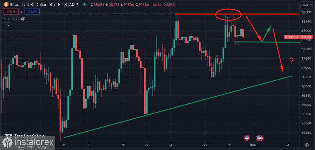 Балансы BTC на биржах продолжают падать: когда произойдет импульс до $40k? 