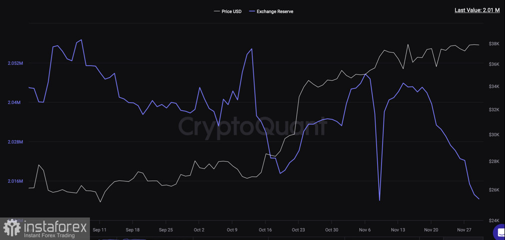 Балансы BTC на биржах продолжают падать: когда произойдет импульс до $40k? 