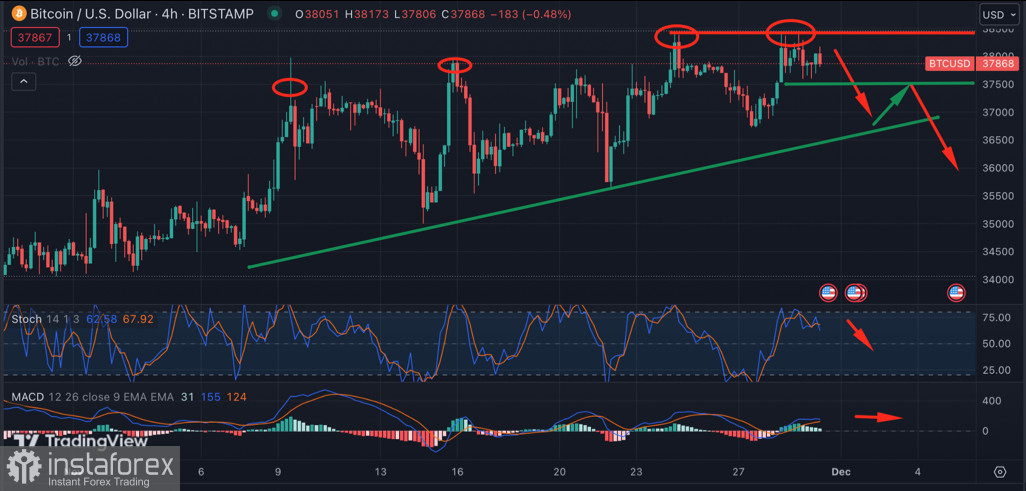 Балансы BTC на биржах продолжают падать: когда произойдет импульс до $40k? 