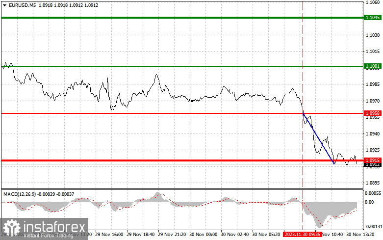  EURUSD: semplici consigli di trading per i trader principianti il 30 novembre (sessione americana)