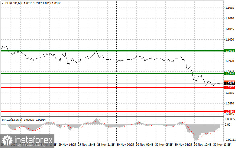  EURUSD: semplici consigli di trading per i trader principianti il 30 novembre (sessione americana)