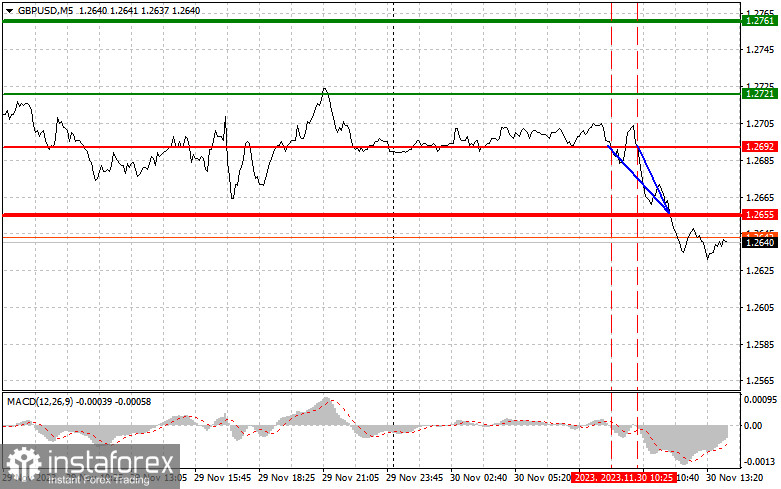  GBPUSD: semplici consigli di trading per i trader principianti il 30 novembre (sessione americana)