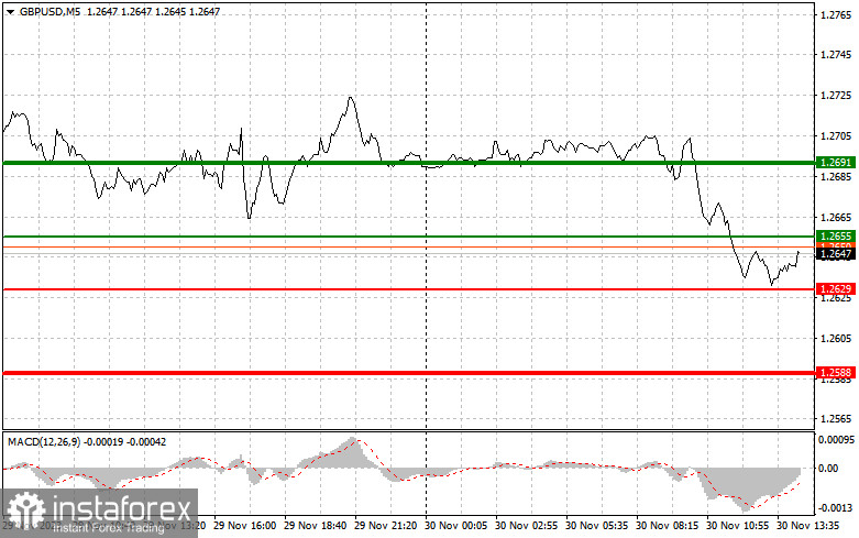 GBPUSD: простые советы по торговле для начинающих трейдеров на 30 ноября (американская сессия)