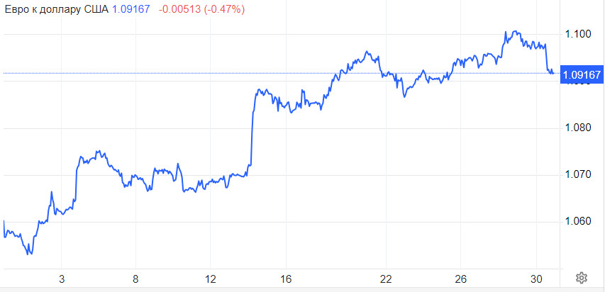 EUR/USD. Резкое замедление инфляции. Конфликт интересов между политиками и инвесторами евро. Анализ