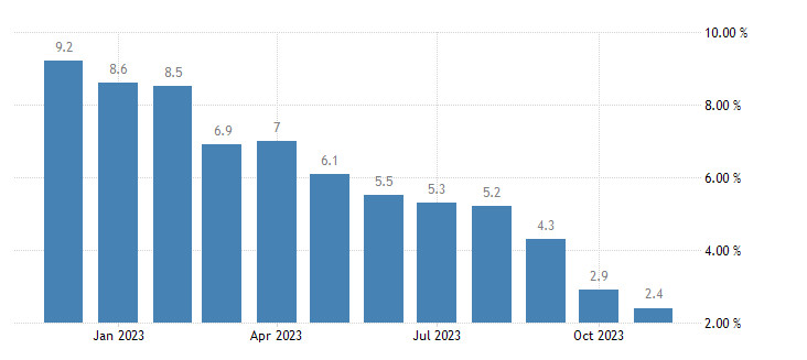 EUR/USD. Резкое замедление инфляции. Конфликт интересов между политиками и инвесторами евро. Анализ