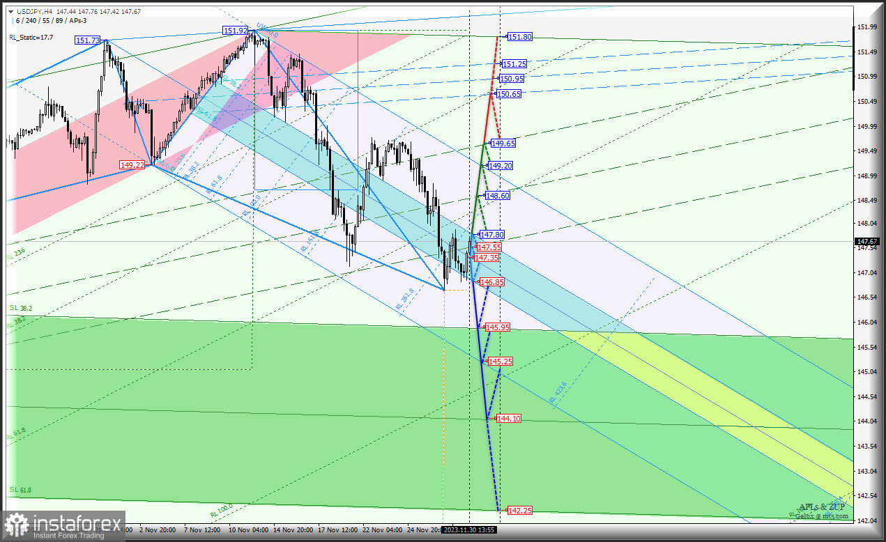Japanese Yen-h4 - зима начнется с роста стоимости к US Dollar? Комплексный анализ с анимационной разметкой - APLs &amp; ZUP - с 1 декабря 2023 