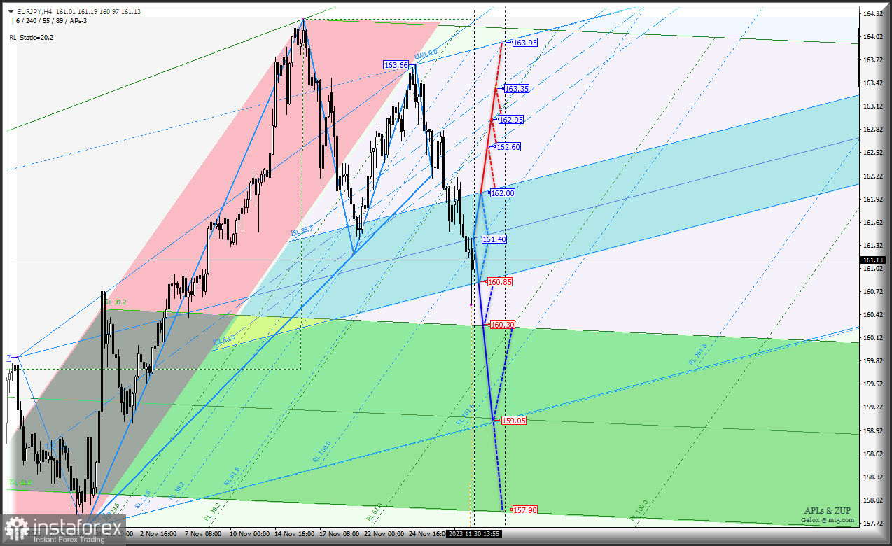 Euro vs Japanese Yen-h4 - первая декада декабря - основные торговые уровни. Комплексный анализ с анимационной разметкой - APLs &amp; ZUP - с 1 декабря 2023 