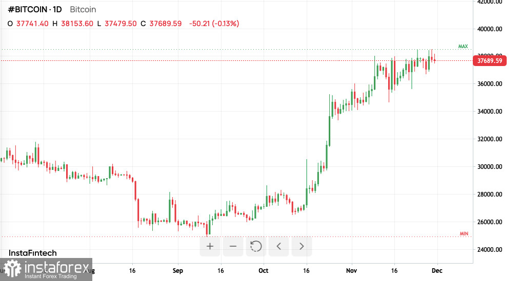 Bitcoin: приток капитала в BTC может увеличиться, а цены - вырасти