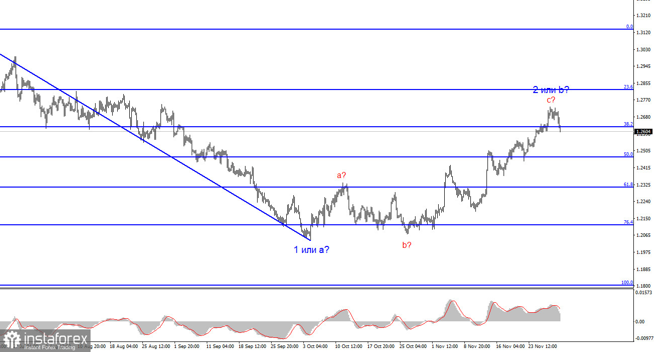 Анализ GBP/USD. 30 ноября. Пресная американская статистика не сбила продавцов