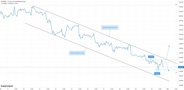 EUR/GBP: downtrend unharmed 