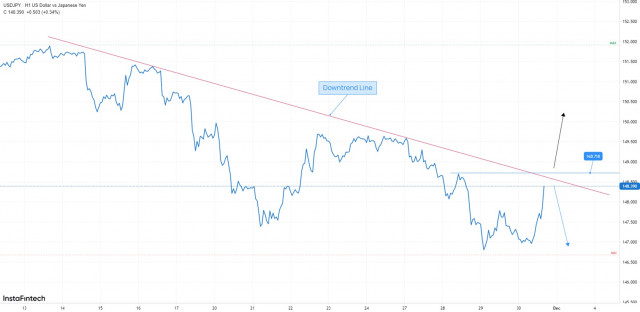 USD/JPY atingirá a linha de tendência de baixa.