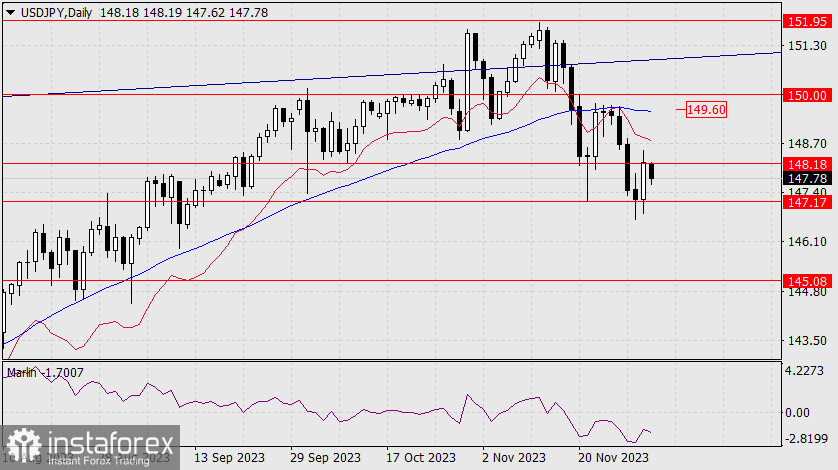 Прогноз по USD/JPY на 1 декабря 2023 года