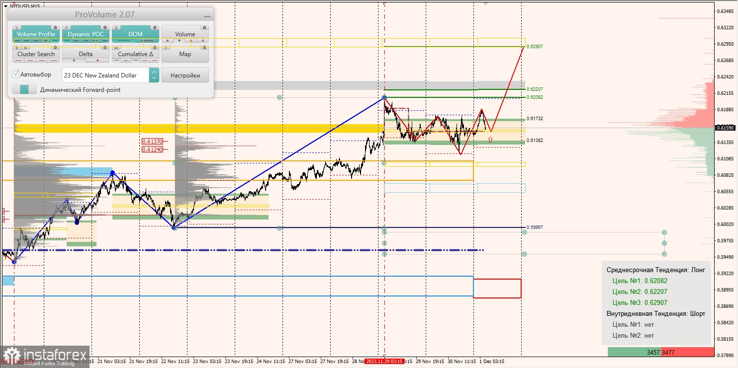 Маржинальные зоны и торговые идеи по AUD/USD, NZD/USD, USD/CAD (01.12.2023)