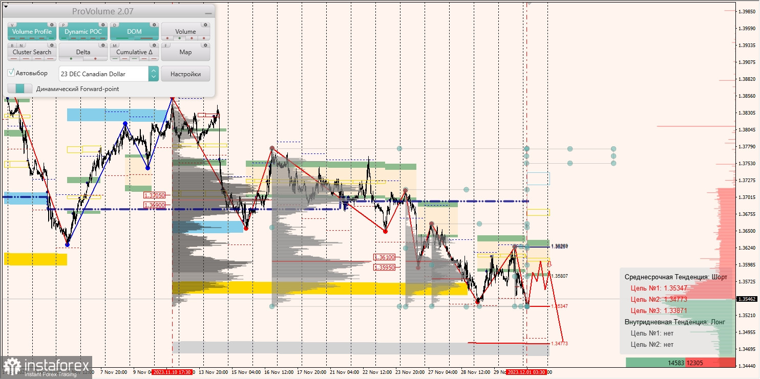 Маржинальные зоны и торговые идеи по AUD/USD, NZD/USD, USD/CAD (01.12.2023)