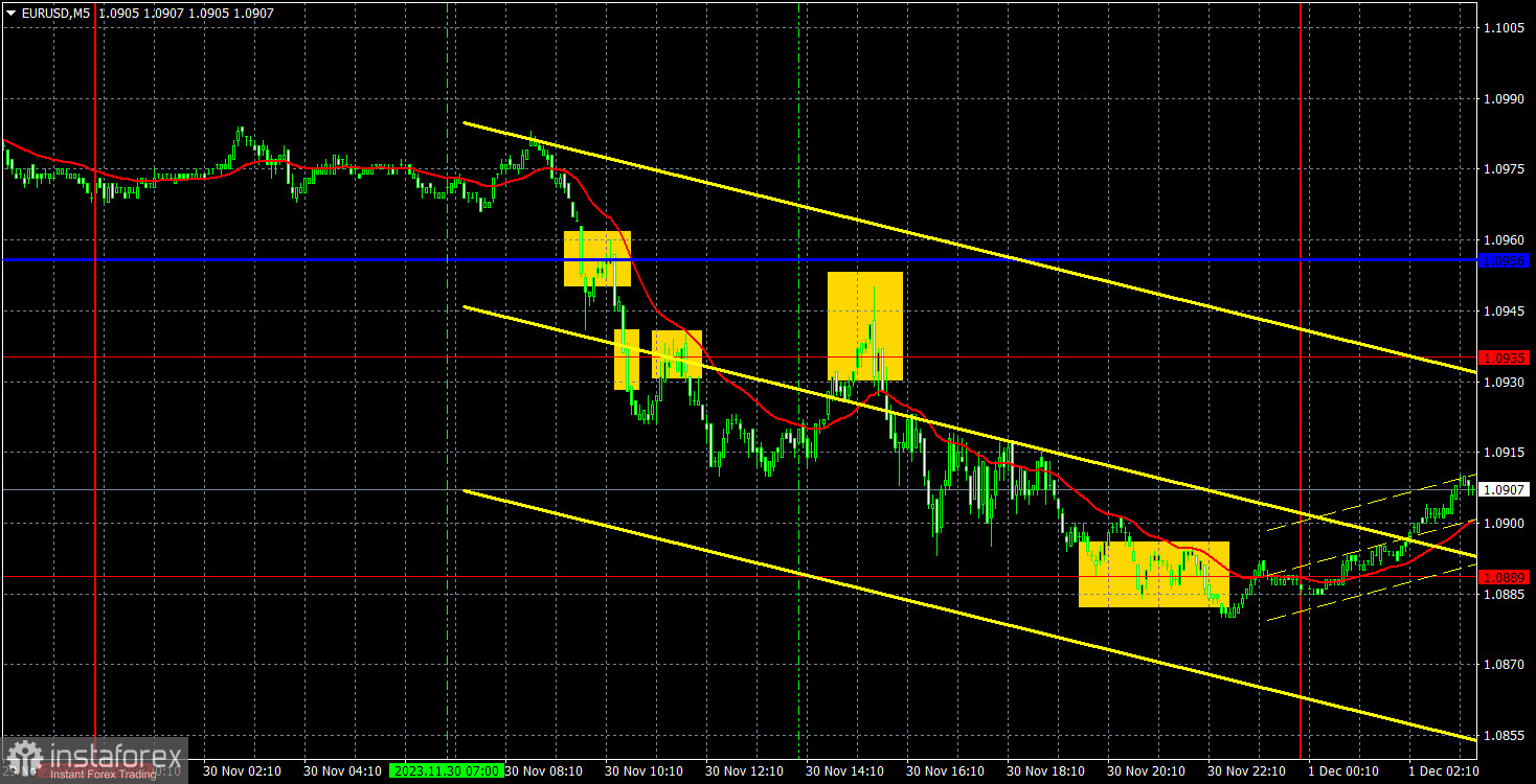 Прогноз и торговые сигналы по EUR/USD на 1 декабря. Отчет COT. Детальный разбор движения пары и торговых сделок. Долгожданный и сумбурный рост доллара