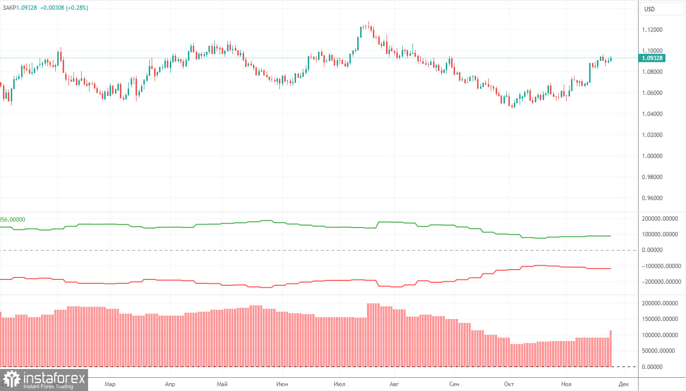 Прогноз и торговые сигналы по EUR/USD на 1 декабря. Отчет COT. Детальный разбор движения пары и торговых сделок. Долгожданный и сумбурный рост доллара