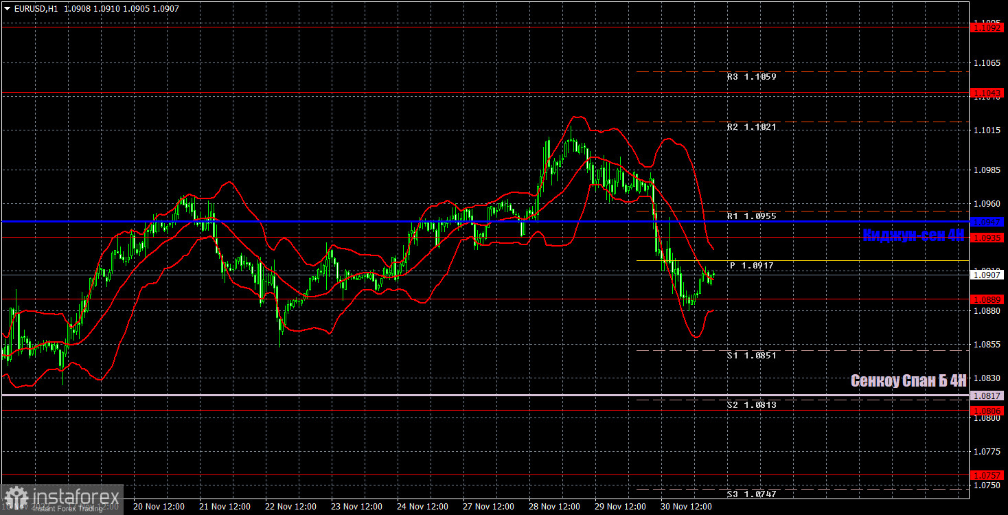 Прогноз и торговые сигналы по EUR/USD на 1 декабря. Отчет COT. Детальный разбор движения пары и торговых сделок. Долгожданный и сумбурный рост доллара