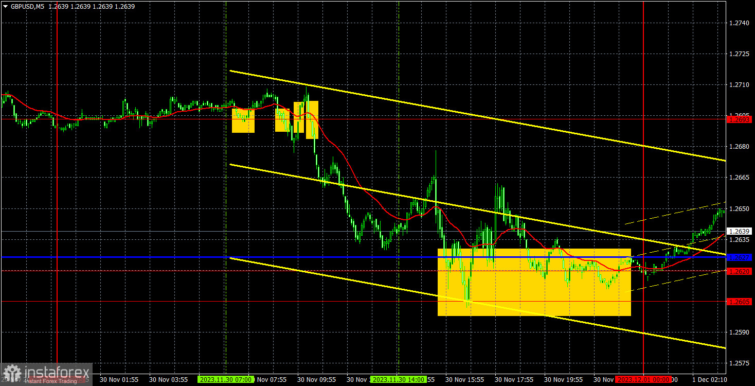 Прогноз и торговые сигналы по GBP/USD на 1 декабря. Отчет COT. Детальный разбор движения пары и торговых сделок. Фунт упал вслед за евро, но не сломал восходящую тенденцию