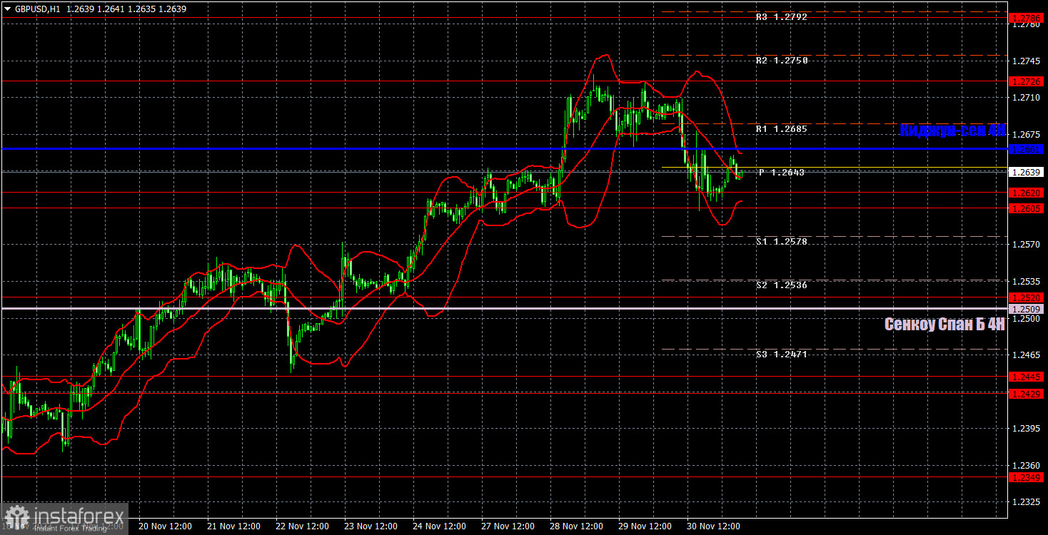 Прогноз и торговые сигналы по GBP/USD на 1 декабря. Отчет COT. Детальный разбор движения пары и торговых сделок. Фунт упал вслед за евро, но не сломал восходящую тенденцию