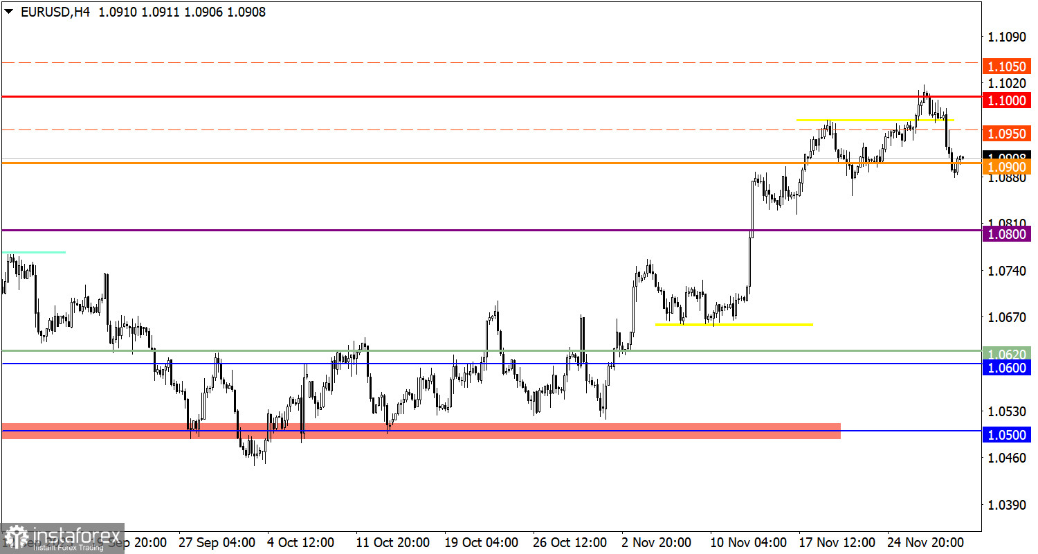  Studiamo e analizziamo, piano di trading per principianti: EUR/USD e GBP/USD il 1° dicembre 2023