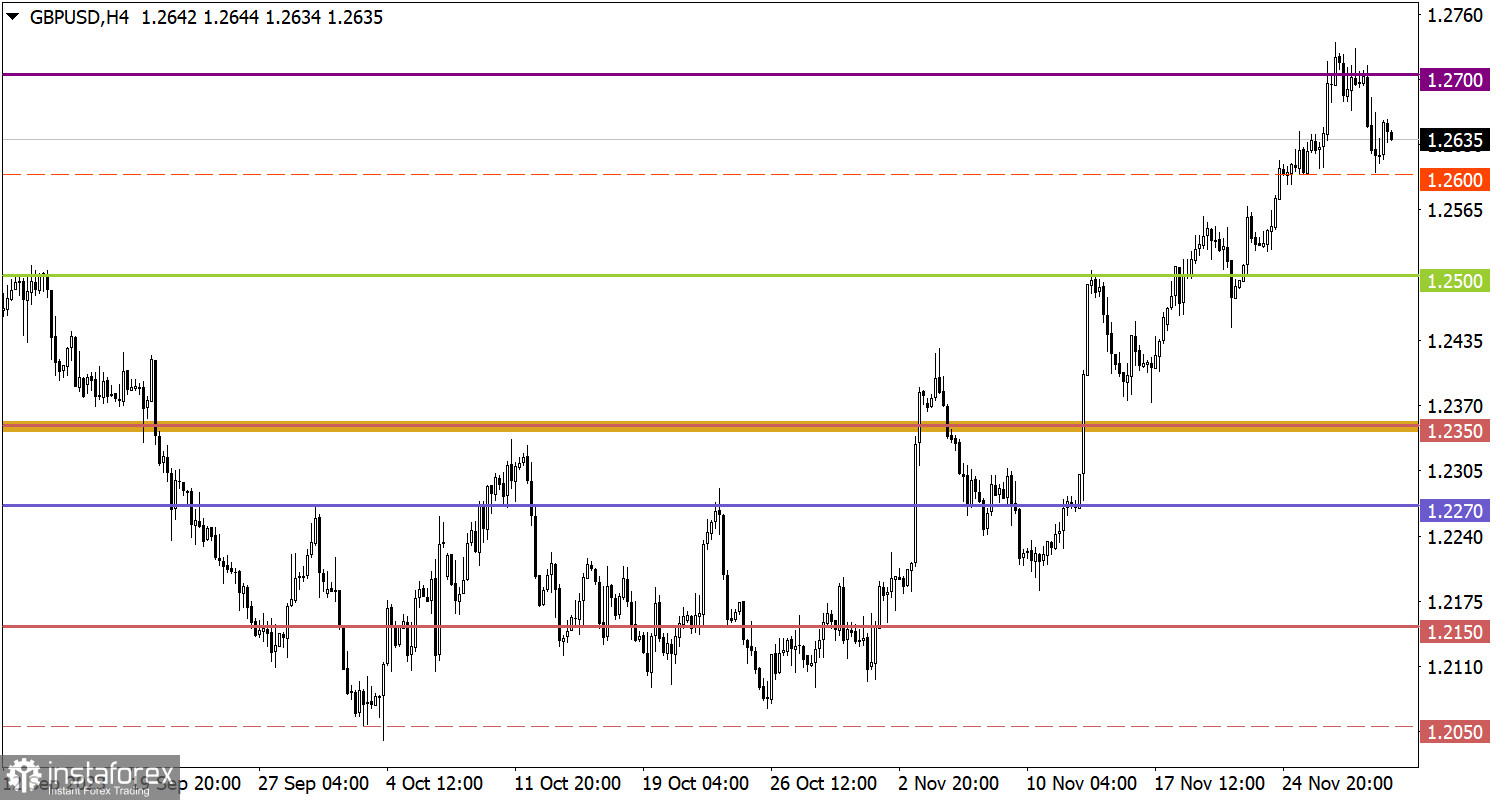  Studiamo e analizziamo, piano di trading per principianti: EUR/USD e GBP/USD il 1° dicembre 2023