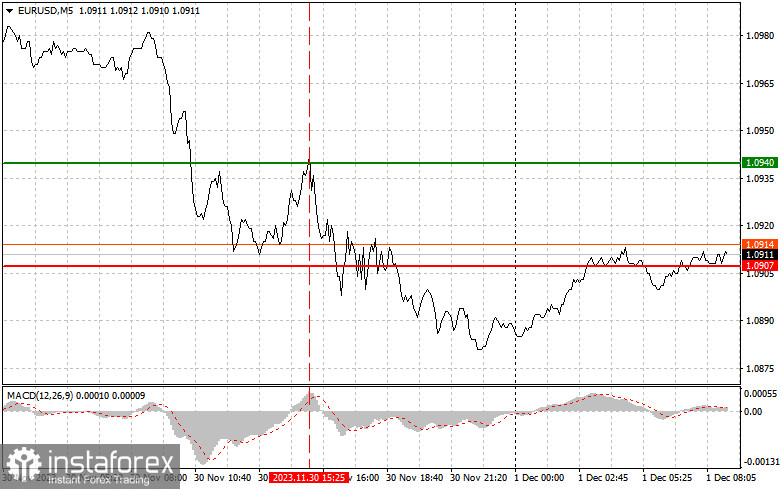 EURUSD: простые советы по торговле для начинающих трейдеров на 1 декабря. Разбор вчерашних сделок на Форекс