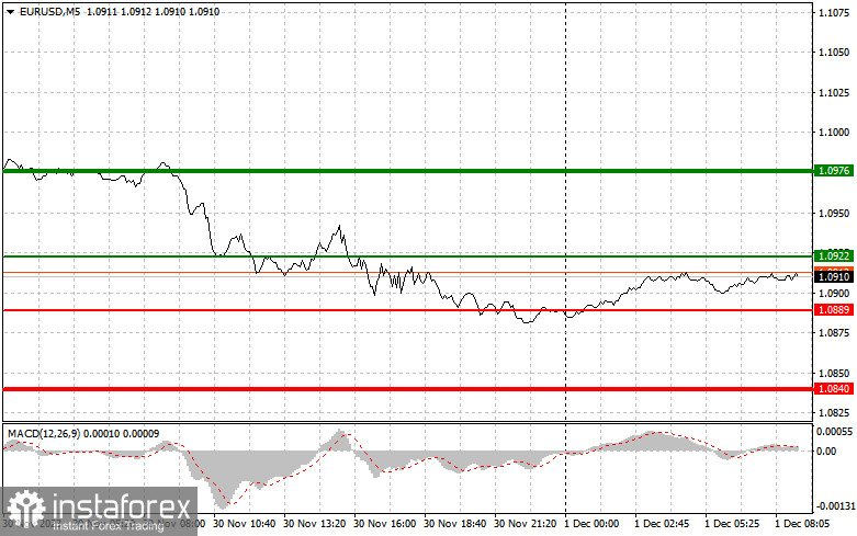 EURUSD: простые советы по торговле для начинающих трейдеров на 1 декабря. Разбор вчерашних сделок на Форекс