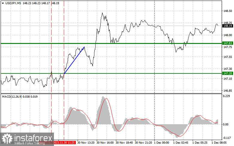 USD/JPY: Proste wskazówki dla początkujących traderów na 1 grudnia