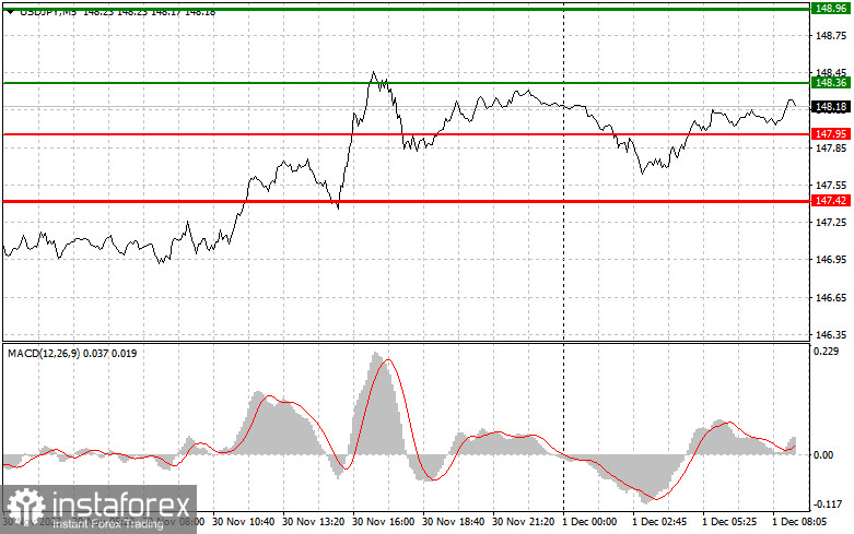 USD/JPY: Proste wskazówki dla początkujących traderów na 1 grudnia